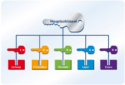 Schliessanlage Kirchberg (Murr)